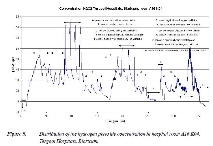 concentration-h202-graph