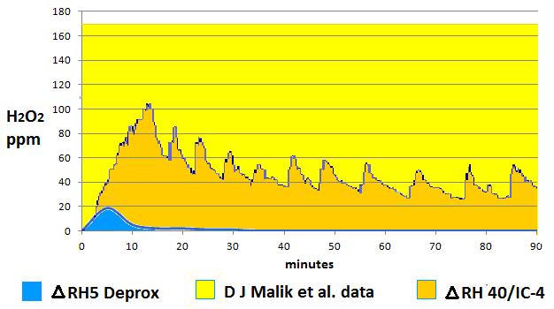 h202-ppm-graph