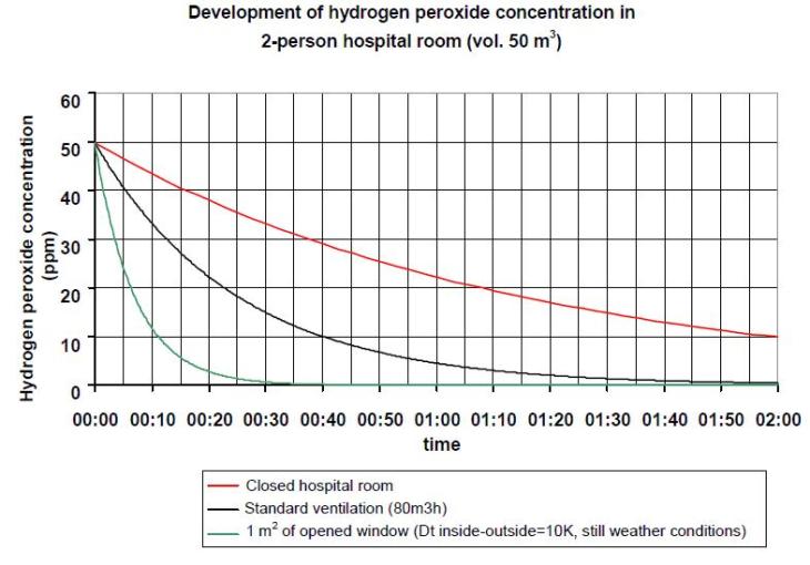 hydrogen-peroxide-graph